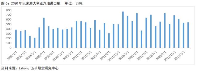 成品油：2023年汽油基本面 - 供应偏紧 需求回暖