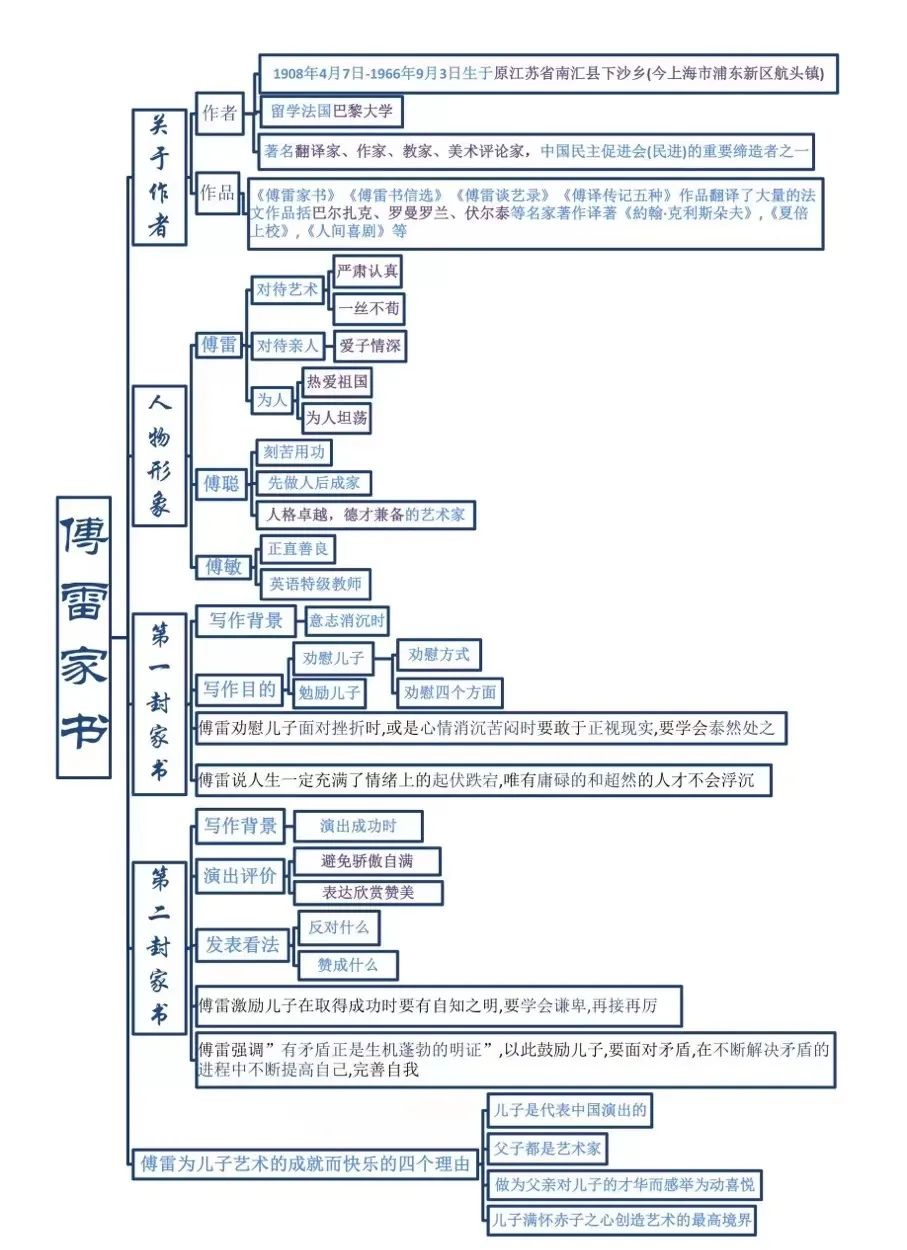 《傅雷家书》思维导图精选集