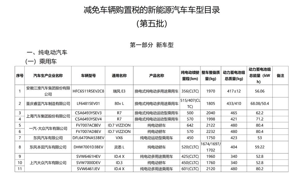 工信部公布第五批减免购置税新能源车目录