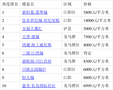 新恆基·翡翠城排4月第3周瀘州熱搜榜第一 你關注了嗎?