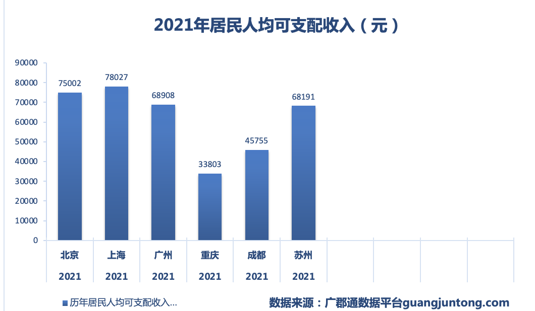 歷年數據2021年城市居民人均可支配收入排行榜