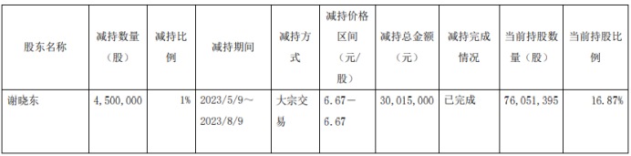 城地香江股东谢晓东减持450万股 套现3001.5万 2022年公司净利259.