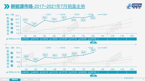 【月度分析】2021年8月份全国乘用车市场分析