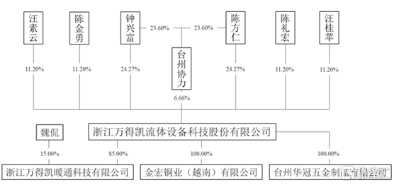 万得凯创业板ipo,毛利率连续3年低于同行业,超八成业务依赖海外地区