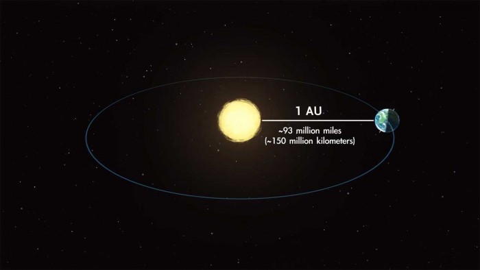 1月2日是地球距离太阳的距离是一年中最近的