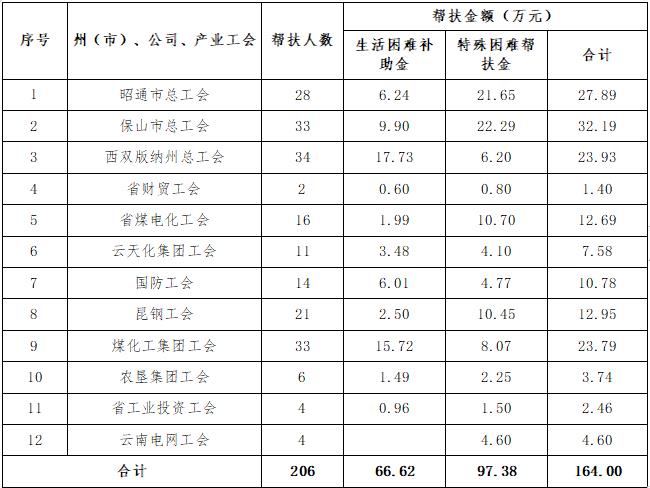 云南省总工会2019年度省部级困难劳模帮扶资金项目绩效评价报告