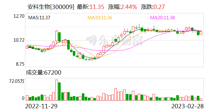 安科生物:融资净买入303.39万元,融资余额4.42亿元(02-27)