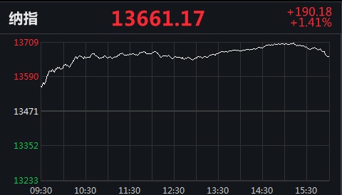 美股收高纳指涨190点!中概教育股重挫,朴新教育跌近23%