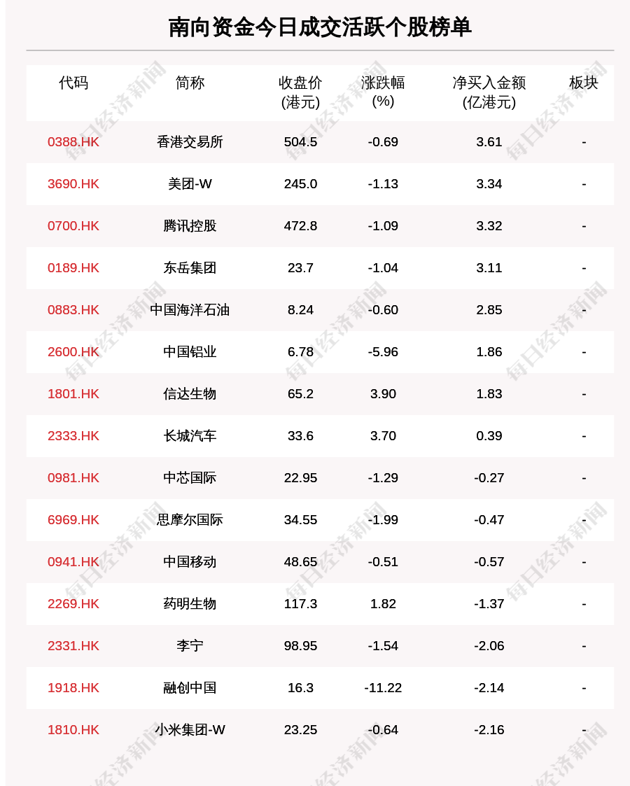 上海证券首席市场分析师蔡钧毅被免职;上海二手房成交量同比跌40%