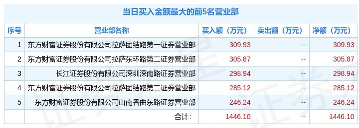 1月21日龙高股份(605086)龙虎榜解析