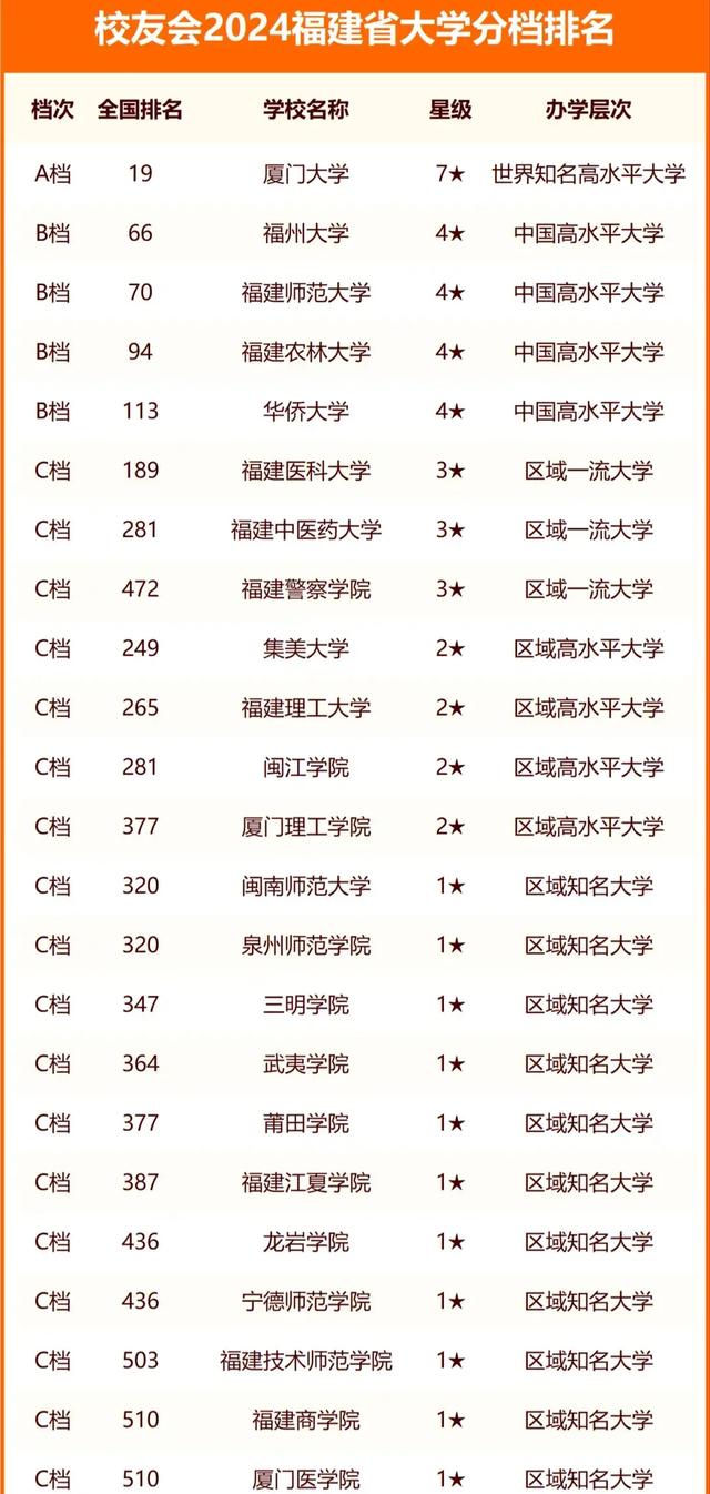 2024福建大学分档排名:福州大学第2,华侨大学第5,闽南师范第13