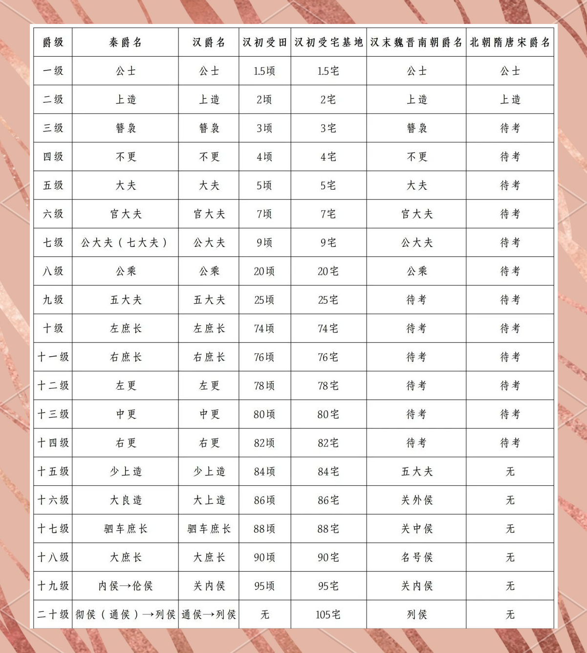 古代五种爵位排名