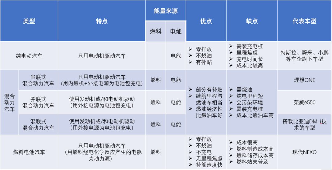 燃料电池电动汽车的优缺点?