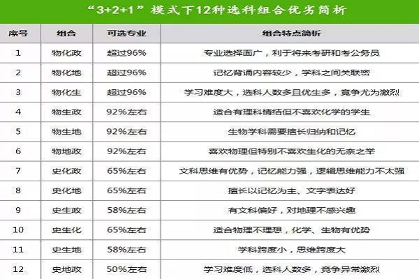 新高考3 1 2选科专业对照表