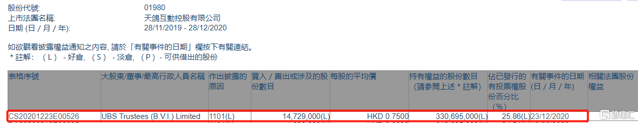 天鸽互动(01980.hk)获ubs trustees (b.v.i.) ltd.增持1472.9万股