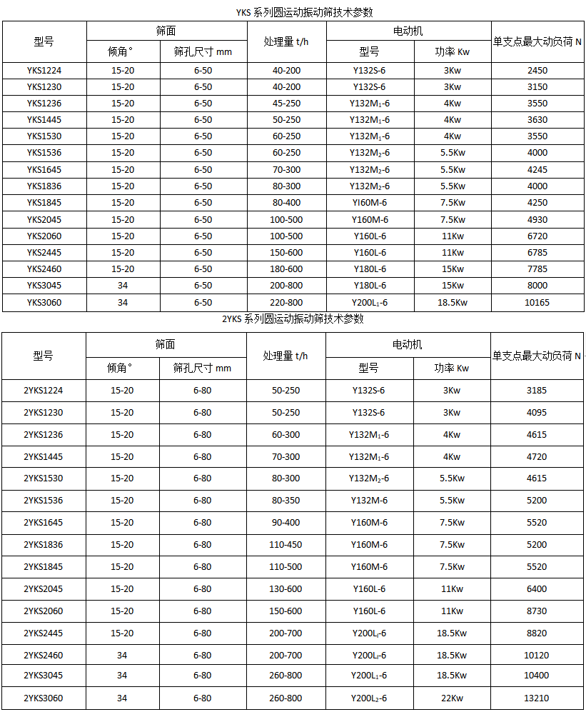 振动筛分设备——圆振动筛