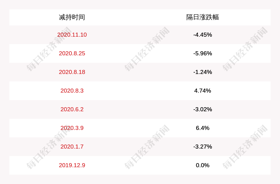华测导航:董事王向忠尚未减持,减持计划时间已过半