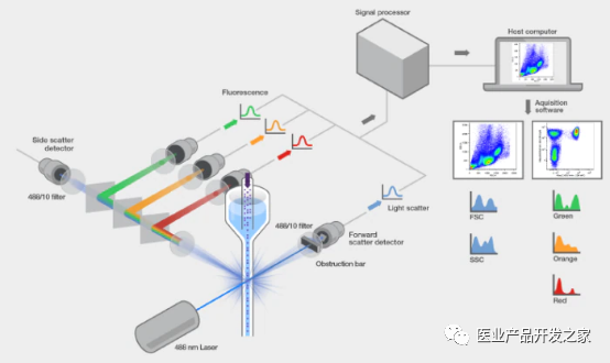 流式细胞仪(一,原理)