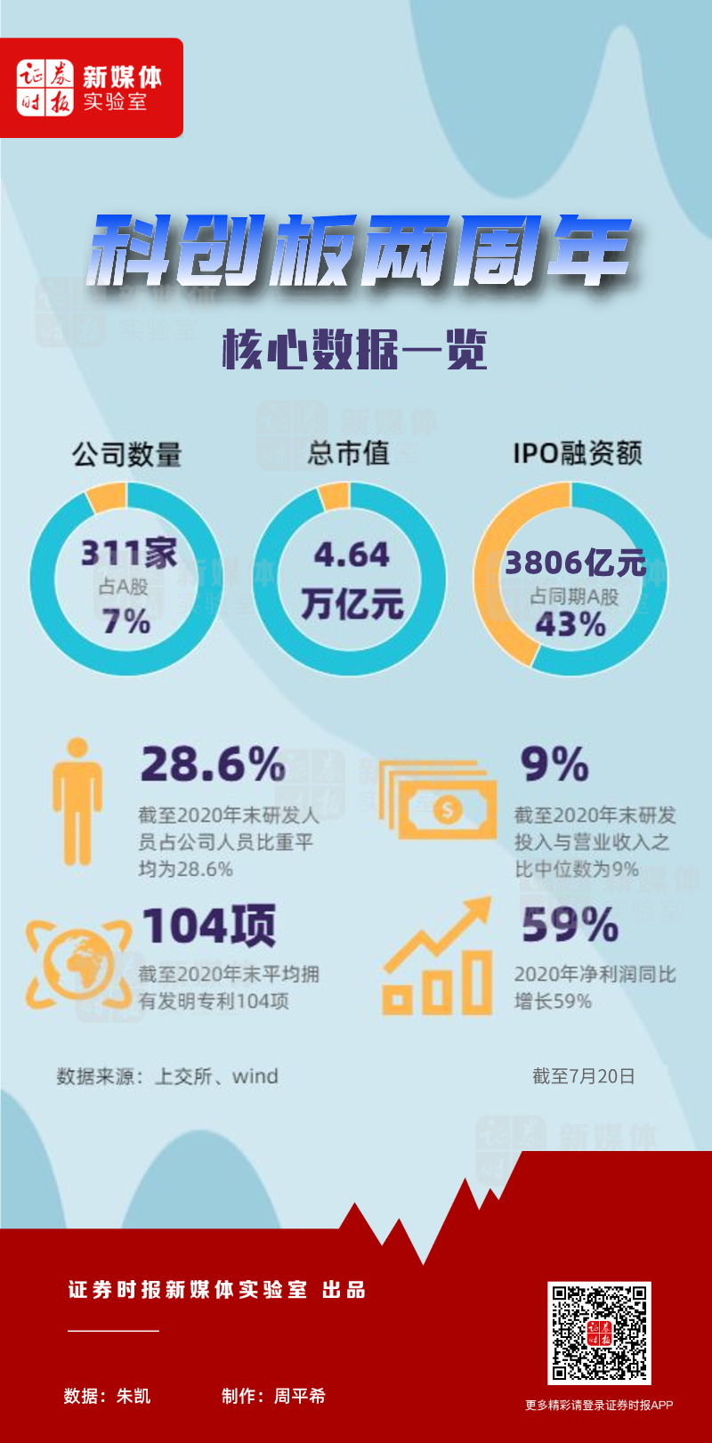 数说科创板两周年丨311家公司上市,市值近5万亿,ipo