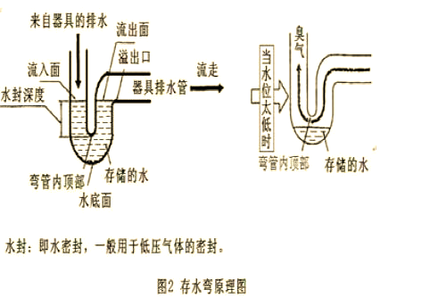 在排水系统中存水弯水封的工作原理及应用