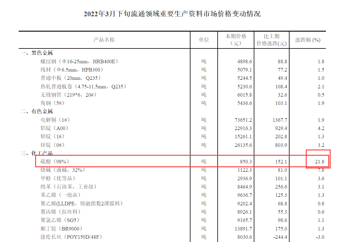 硫酸价格 baijiahao.baidu.com