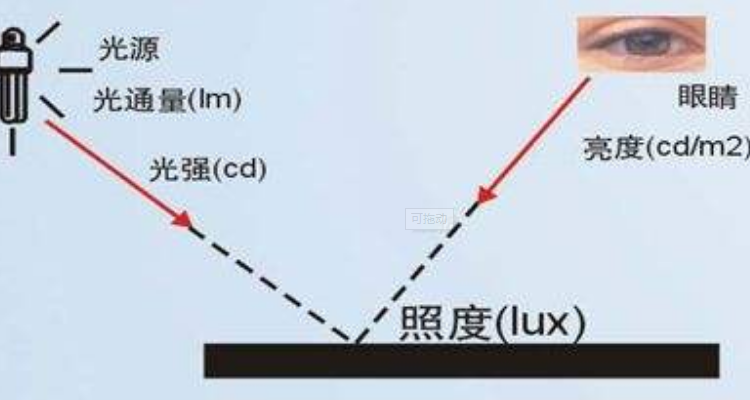 光通量lm是什么意思