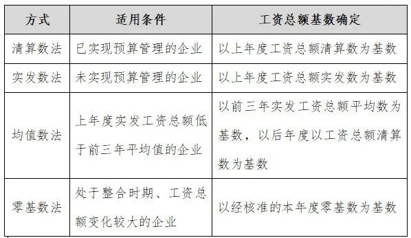 国企工资总额(国企工资总额限制的情况下,怎么给职工发放工资)