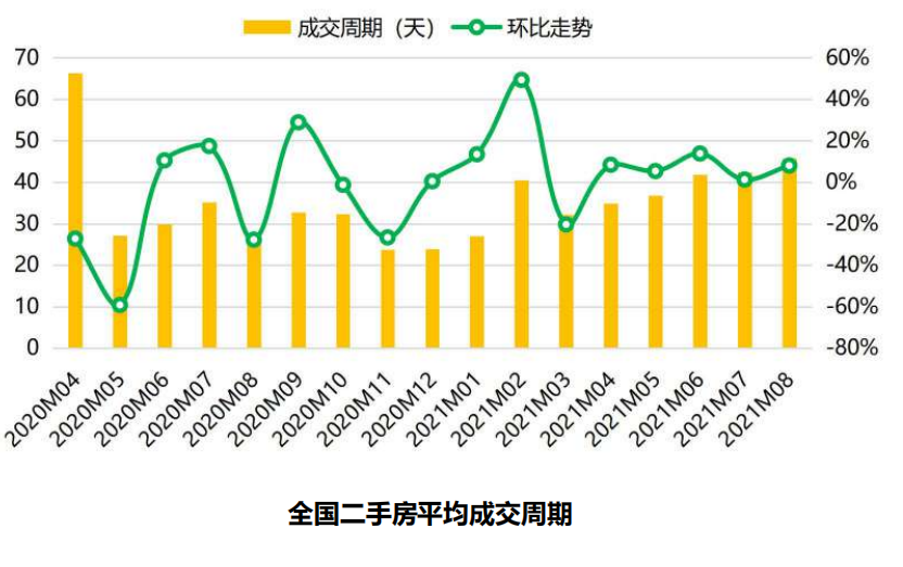 58安居客:8月全國二手房掛牌均價17020元/平攀升之勢止步