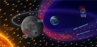 嫦娥六号月壤新发现！补齐日地月系统研究关键证据