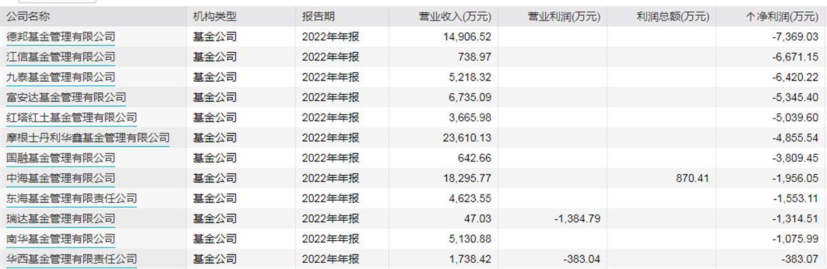 公募基金年报梳理：易方达稳坐“最赚钱公司”宝座 11家亏损超千亿