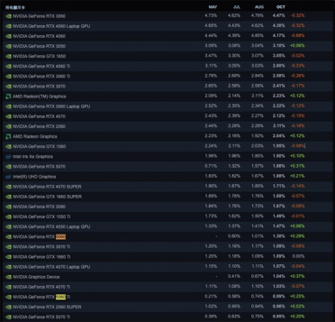 Steam 10月软硬件调查：RTX 3060居首、AMD CPU持续逼近Intel！