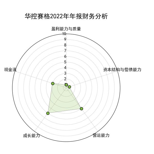 华控赛格(000068)要点解析20230523