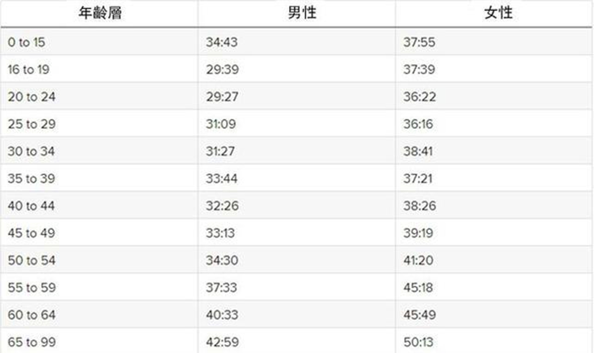 跑步5公里要花多久?这里有一份年龄对照表,你的成绩及格了吗?