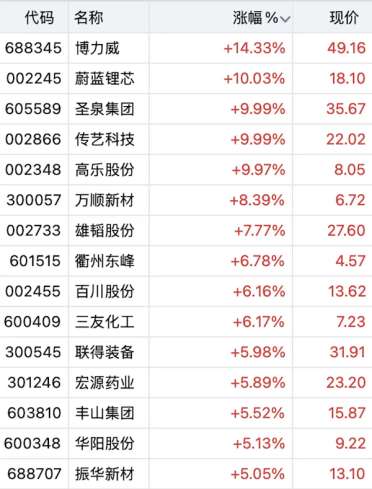 我国钠离子电池取得重大突破！股民先吃到红利 多家概念股暴涨