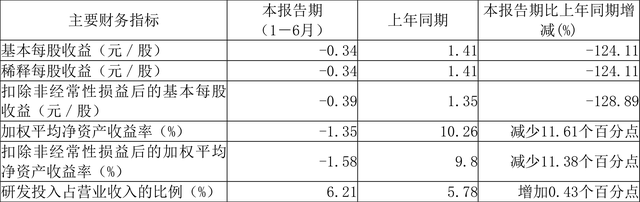 大地熊:2023年上半年亏损3801.51万元