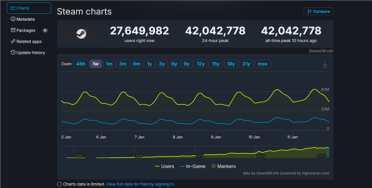 全球PC玩家创新记录！Steam在线人数首次突破4200万