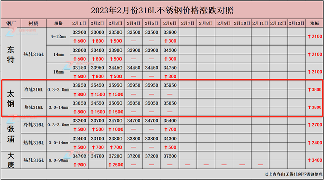 316l不锈钢价格行情图图片