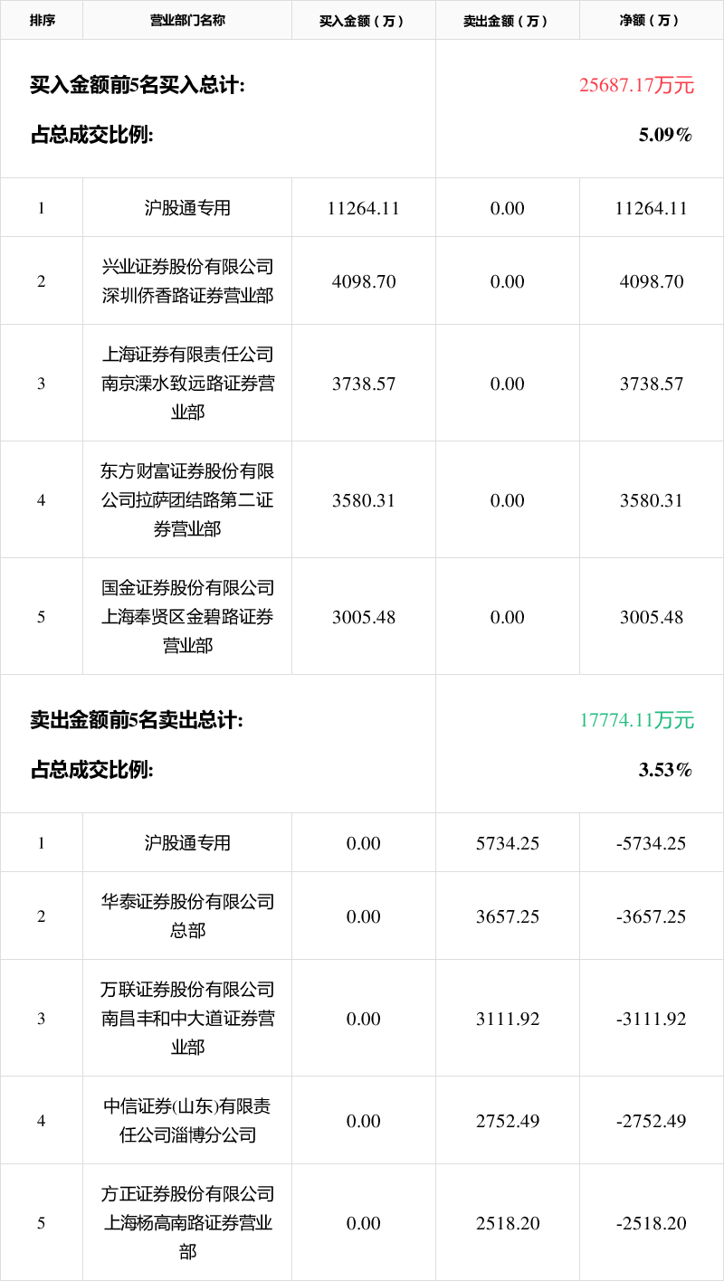 「龍虎榜」中國衛通7月10日成交明細