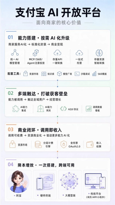 支付宝AI开放平台正式上线：商家可通过阿宝接入手机、车机、AI眼镜