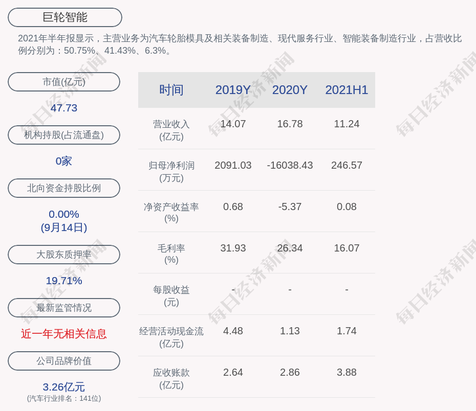 巨轮智能:吴潮忠累计质押股数为0股