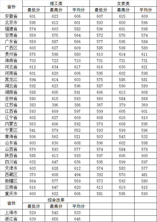 2019各大学录取分数线(2019各大学录取分数线是多少分)