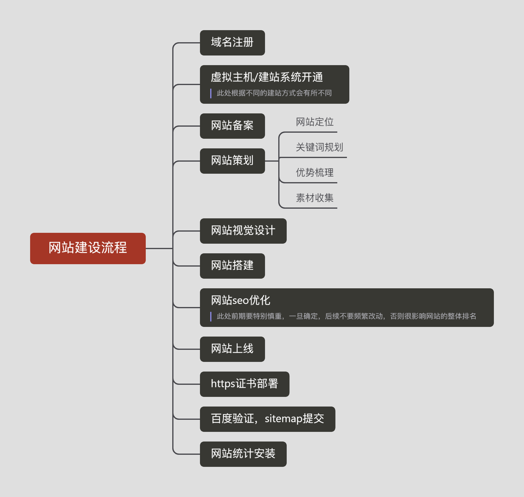 广东网站建设程序_(网站建设的基本流程)