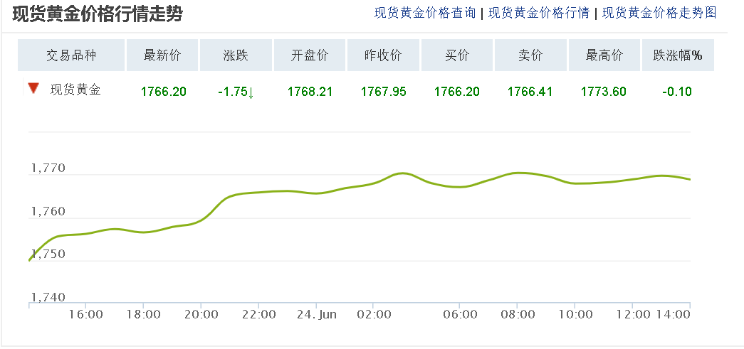 黄金的最高价格是哪一年