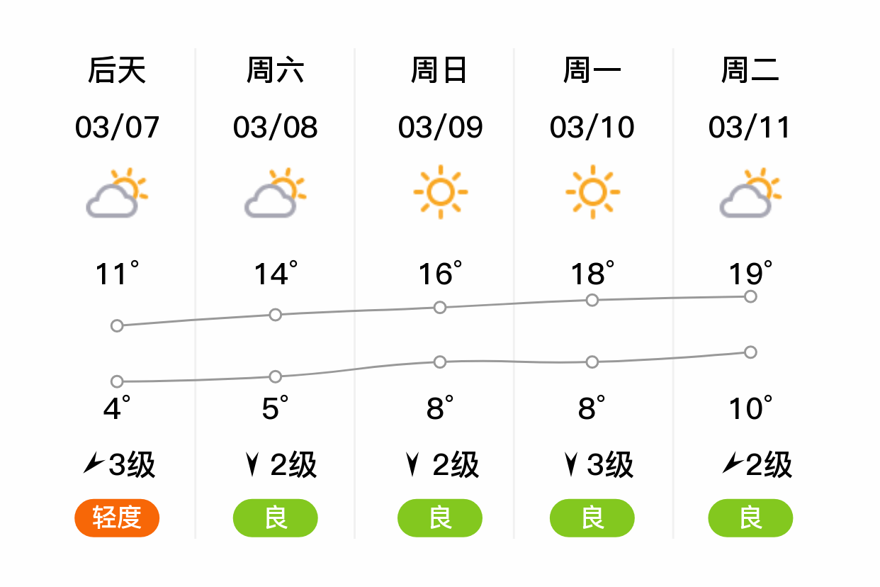济南下周天气预报