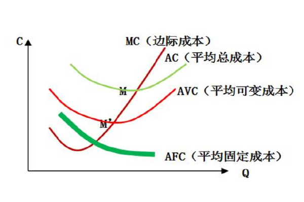 长期边际成本曲线呈u型的原因在于