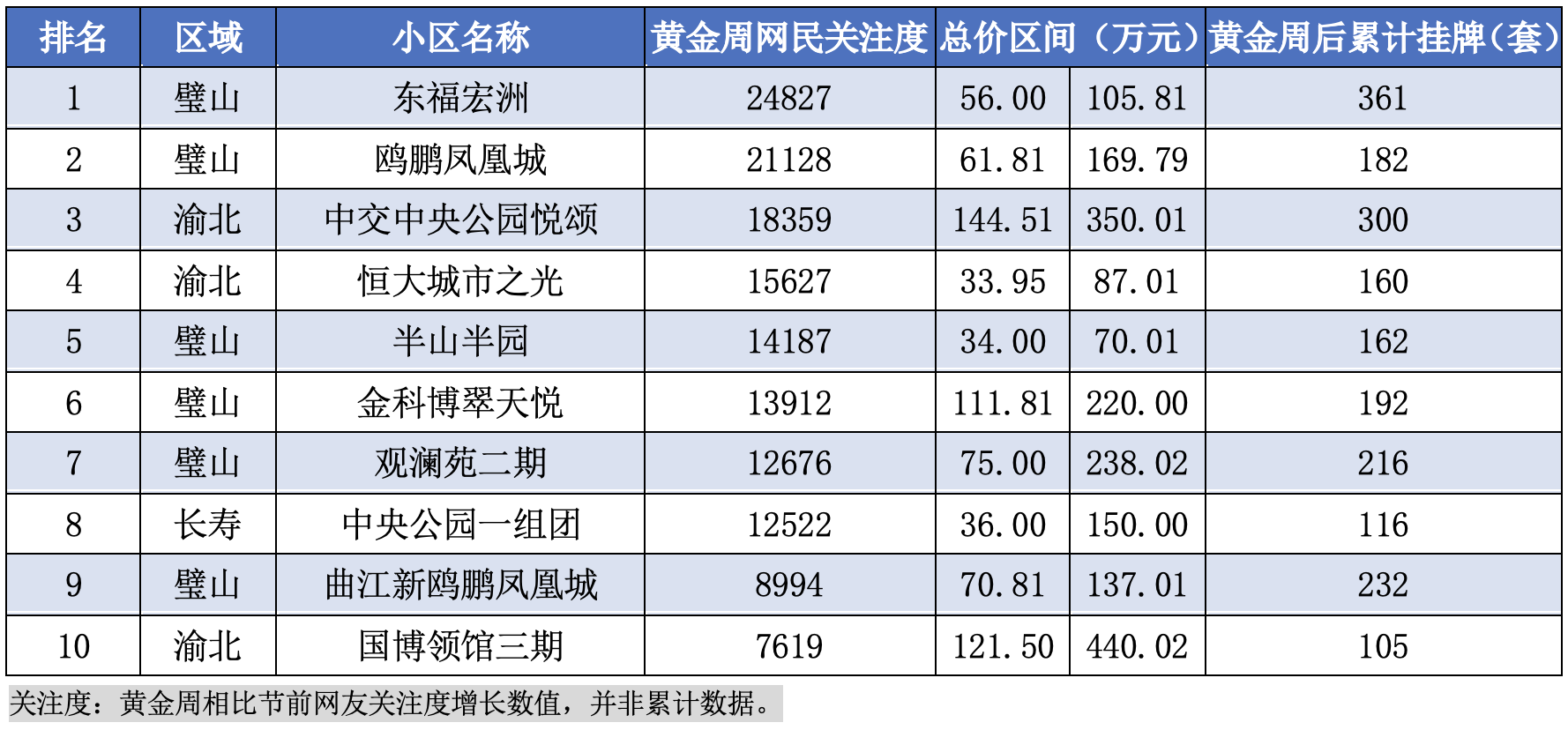 重慶國慶節二手房情報|帶看量沒節前多,掛牌量卻驟減1500多套