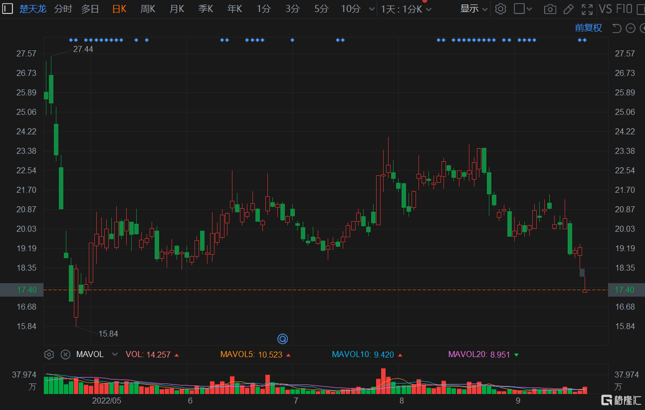 a股异动|楚天龙一度跌停 董事长毛芳样因涉嫌违法被留置