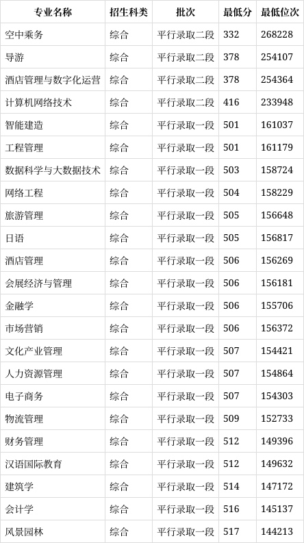 长春大学旅游学院学费图片