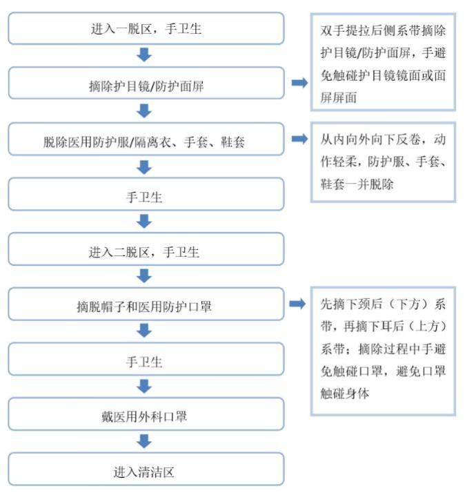 穿脱防护服流程图解图片