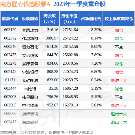 5月22日恒力石化涨5.28,南方匠心优选股票a基金重仓该股